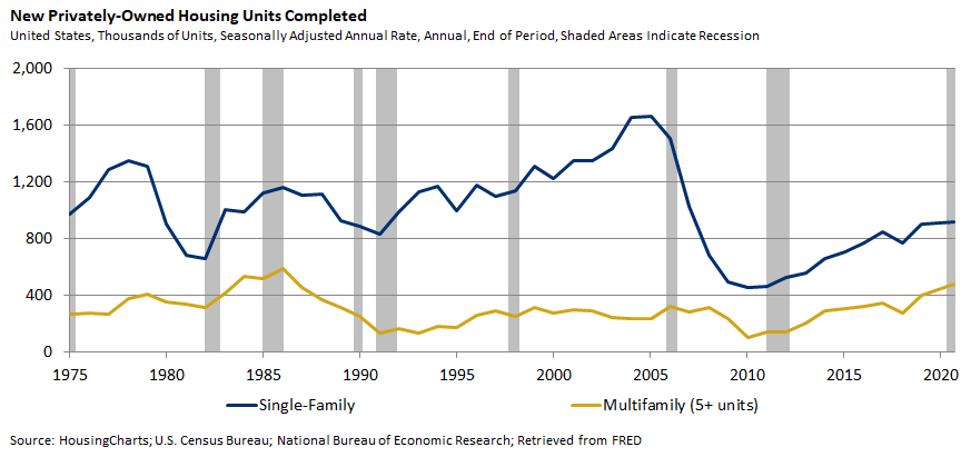 Housing Completions