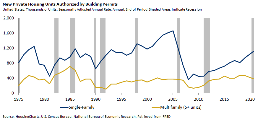 Housing Permits