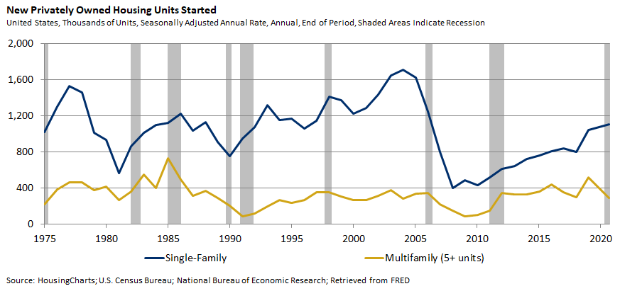 Housing Starts